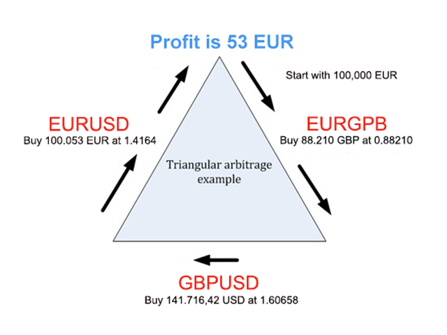 What is Arbitrage in Forex Trading in Exness? Risks of Arbitrage Strategies What is Arbitrage in Forex Trading in Exness? Risks of Arbitrage Strategies